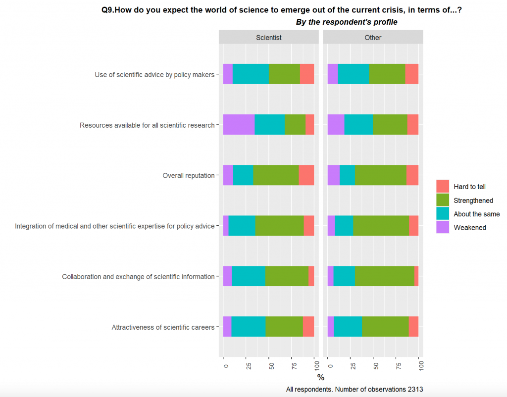 Side-by-side stacked bar chart to show OECD Science Flash Survey 2020 responses from scientists (left) and others (right) asking about scientific collaboration 